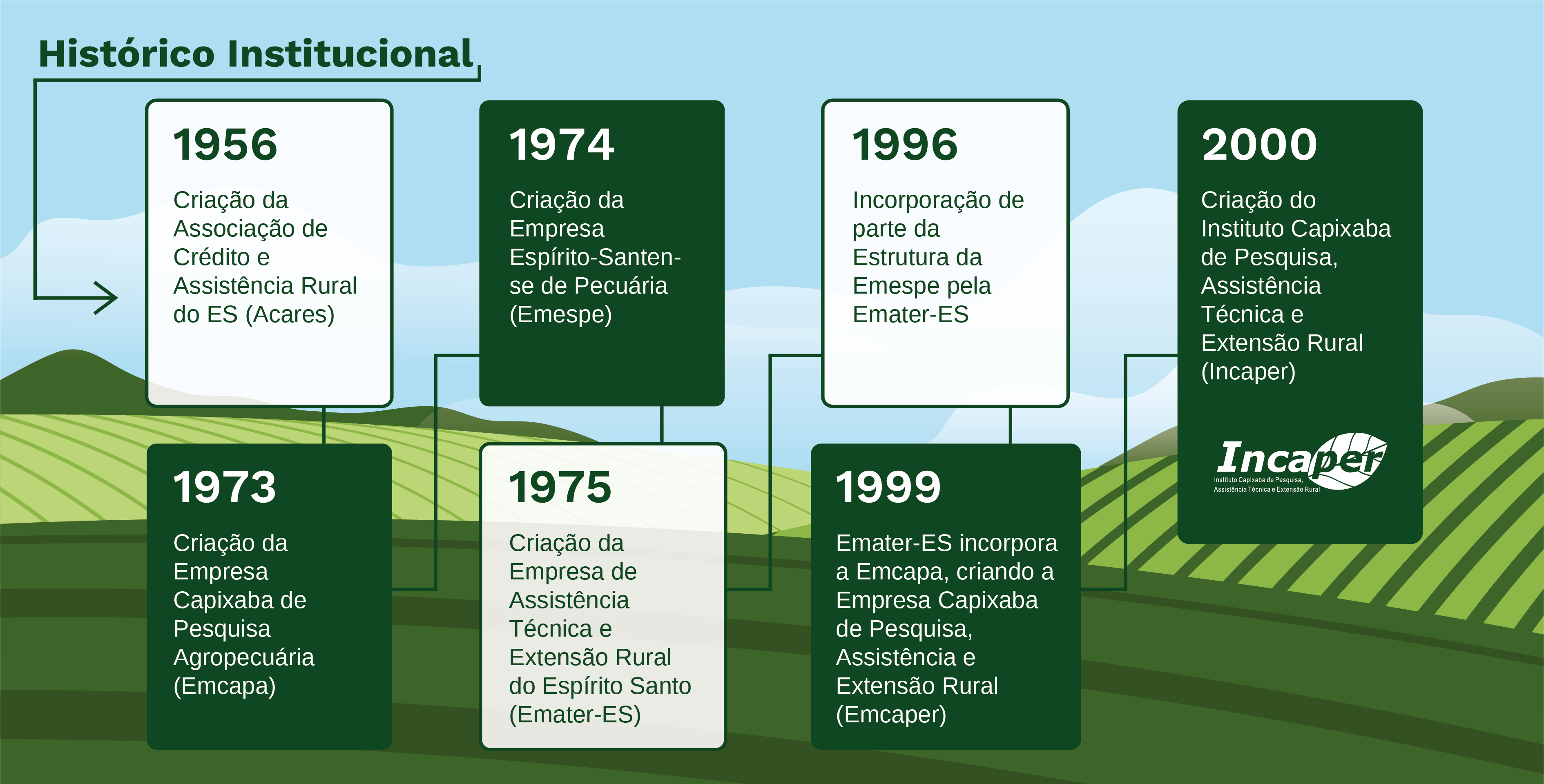 História